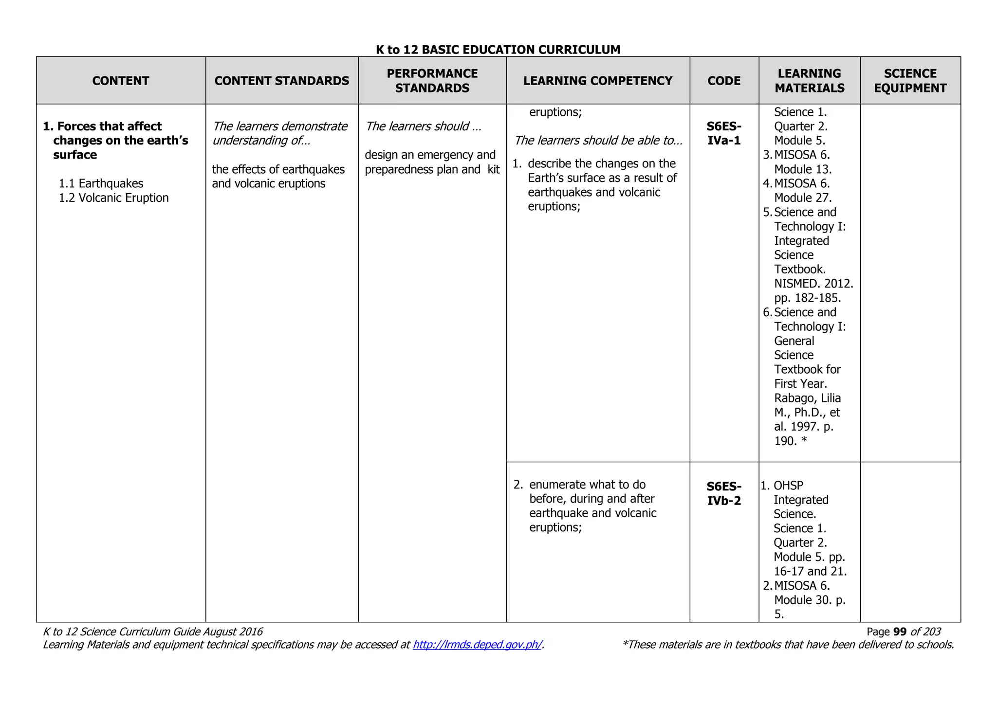 K to 12 BASIC EDUCATION CURRICULUM
K to 12 Science Curriculum Guide August 2016 Page 99 of 203
Learning Materials and equipment technical specifications may be accessed at http://lrmds.deped.gov.ph/. *These materials are in textbooks that have been delivered to schools.
CONTENT CONTENT STANDARDS
PERFORMANCE
STANDARDS
LEARNING COMPETENCY CODE
LEARNING
MATERIALS
SCIENCE
EQUIPMENT
1. Forces that affect
changes on the earth’s
surface
1.1 Earthquakes
1.2 Volcanic Eruption
The learners demonstrate
understanding of…
the effects of earthquakes
and volcanic eruptions
The learners should …
design an emergency and
preparedness plan and kit
eruptions;
The learners should be able to…
1. describe the changes on the
Earth’s surface as a result of
earthquakes and volcanic
eruptions;
S6ES-
IVa-1
Science 1.
Quarter 2.
Module 5.
3.MISOSA 6.
Module 13.
4.MISOSA 6.
Module 27.
5.Science and
Technology I:
Integrated
Science
Textbook.
NISMED. 2012.
pp. 182-185.
6.Science and
Technology I:
General
Science
Textbook for
First Year.
Rabago, Lilia
M., Ph.D., et
al. 1997. p.
190. *
2. enumerate what to do
before, during and after
earthquake and volcanic
eruptions;
S6ES-
IVb-2
1. OHSP
Integrated
Science.
Science 1.
Quarter 2.
Module 5. pp.
16-17 and 21.
2.MISOSA 6.
Module 30. p.
5.
 