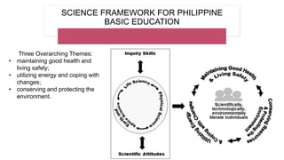 SCIENCE FRAMEWORK FOR PHILIPPINE
BASIC EDUCATION
Three Overarching Themes:
• maintaining good health and
living safely;
• utilizing energy and coping with
changes;
• conserving and protecting the
environment.
 