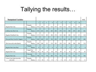 Tallying the results… 11 8 6 15 10 5 7 15 8 20 11 Regular Mentos & Lemon Lime Soda (non-diet, non-cola) 705 775 785 710 715 750 770 400 730 710 700 Flavored Mentos & Regular Diet Cola 45 50 45 50 35 49 40 48 35 50 45 Sugar Free Mentos & Regular Diet Cola 0 0 0 0 0 0 0 0 2 0 0 Regular Mentos & Regular Diet Cola (Flat) 310 300 380 300 310 320 305 310 315 300 260 Regular Mentos & Diet (non-cola) soda (Sprite) 680 670 690 680 660 675 690 700 670 680 680 Regular Mentos & Flavored Diet Cola (Dr. Pepper) 310 315 310 280 300 310 270 380 305 310 315 Regular Mentos & Regular (NonDiet) Cola 461 465 430 500 310 470 600 460 450 465 455 Regular Mentos & Caffeine free Diet Cola 910 910 910 910 910 910 910 910 910 490 910 Regular Mentos & Regular Diet Cola   10 9 8 7 6 5 4 3 2 1     AVG                     Manipulated Variables 