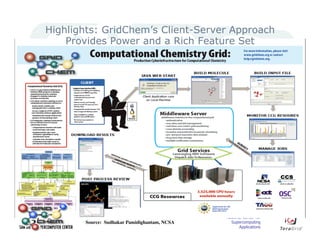 Science Gateways and Their Tremendous Potential for Science and Engineering