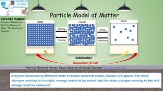 Submimation Particle Model Science-Grade-6-Matter-Presentation.pdfm