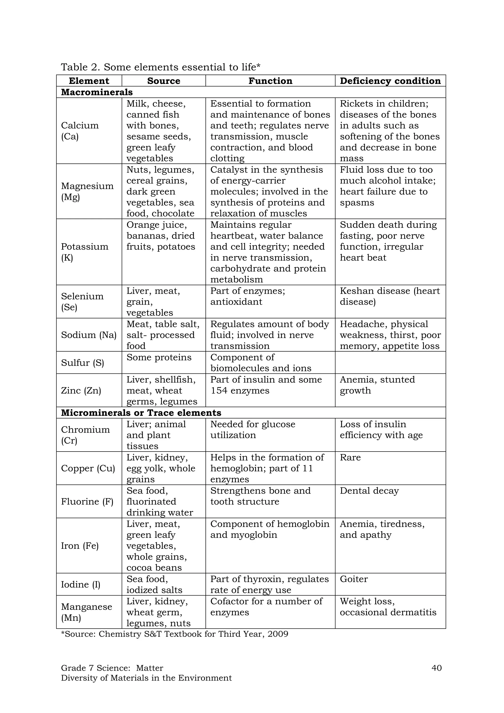 Grade 7 Science: Matter 40
Diversity of Materials in the Environment
Table 2. Some elements essential to life*
*Source: Chemistry S&T Textbook for Third Year, 2009
Element Source Function Deficiency condition
Macrominerals
Calcium
(Ca)
Milk, cheese,
canned fish
with bones,
sesame seeds,
green leafy
vegetables
Essential to formation
and maintenance of bones
and teeth; regulates nerve
transmission, muscle
contraction, and blood
clotting
Rickets in children;
diseases of the bones
in adults such as
softening of the bones
and decrease in bone
mass
Magnesium
(Mg)
Nuts, legumes,
cereal grains,
dark green
vegetables, sea
food, chocolate
Catalyst in the synthesis
of energy-carrier
molecules; involved in the
synthesis of proteins and
relaxation of muscles
Fluid loss due to too
much alcohol intake;
heart failure due to
spasms
Potassium
(K)
Orange juice,
bananas, dried
fruits, potatoes
Maintains regular
heartbeat, water balance
and cell integrity; needed
in nerve transmission,
carbohydrate and protein
metabolism
Sudden death during
fasting, poor nerve
function, irregular
heart beat
Selenium
(Se)
Liver, meat,
grain,
vegetables
Part of enzymes;
antioxidant
Keshan disease (heart
disease)
Sodium (Na)
Meat, table salt,
salt- processed
food
Regulates amount of body
fluid; involved in nerve
transmission
Headache, physical
weakness, thirst, poor
memory, appetite loss
Sulfur (S)
Some proteins Component of
biomolecules and ions
Zinc (Zn)
Liver, shellfish,
meat, wheat
germs, legumes
Part of insulin and some
154 enzymes
Anemia, stunted
growth
Microminerals or Trace elements
Chromium
(Cr)
Liver; animal
and plant
tissues
Needed for glucose
utilization
Loss of insulin
efficiency with age
Copper (Cu)
Liver, kidney,
egg yolk, whole
grains
Helps in the formation of
hemoglobin; part of 11
enzymes
Rare
Fluorine (F)
Sea food,
fluorinated
drinking water
Strengthens bone and
tooth structure
Dental decay
Iron (Fe)
Liver, meat,
green leafy
vegetables,
whole grains,
cocoa beans
Component of hemoglobin
and myoglobin
Anemia, tiredness,
and apathy
Iodine (I)
Sea food,
iodized salts
Part of thyroxin, regulates
rate of energy use
Goiter
Manganese
(Mn)
Liver, kidney,
wheat germ,
legumes, nuts
Cofactor for a number of
enzymes
Weight loss,
occasional dermatitis
 
