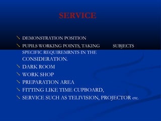 SERVICE
DEMONSTRATION POSITION

PUPILS WORKING POINTS, TAKING SUBJECTS

SPECIFIC REQUIREMRNTS IN THE
CONSIDERATION.
DARK ROOM
WORK SHOP
PREPARATION AREA
FITTING LIKE TIME CUPBOARD,
SERVICE SUCH AS TELIVISION, PROJECTOR




etc.

 