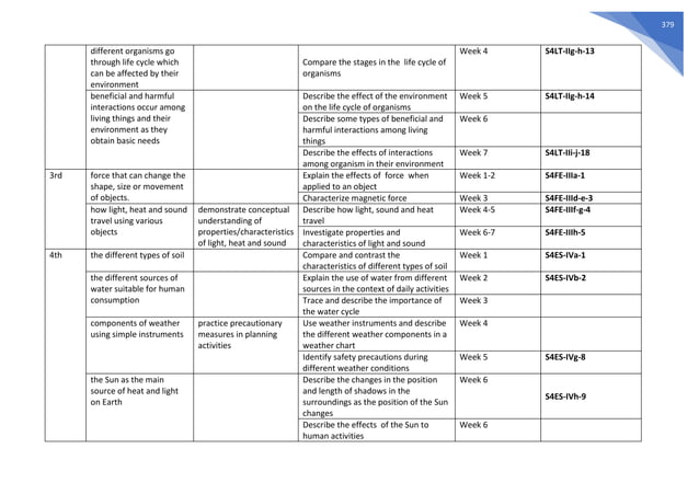 SCIENCE MELCs Grade 4 pdf science-melcs-grade-4-pdf