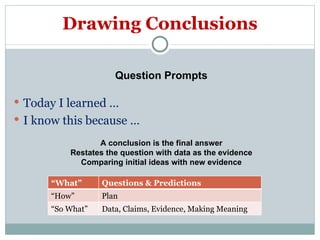 Drawing Conclusions Today I learned … I know this because … Question Prompts A conclusion is the final answer Restates the question with data as the evidence Comparing initial ideas with new evidence “ What” Questions & Predictions “ How” Plan “ So What” Data, Claims, Evidence, Making Meaning 