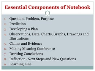 Essential Components of Notebook Question, Problem, Purpose Prediction Developing a Plan Observations, Data, Charts, Graphs, Drawings and Illustrations Claims and Evidence Making Meaning Conference Drawing Conclusions Reflection- Next Steps and New Questions Learning Line 