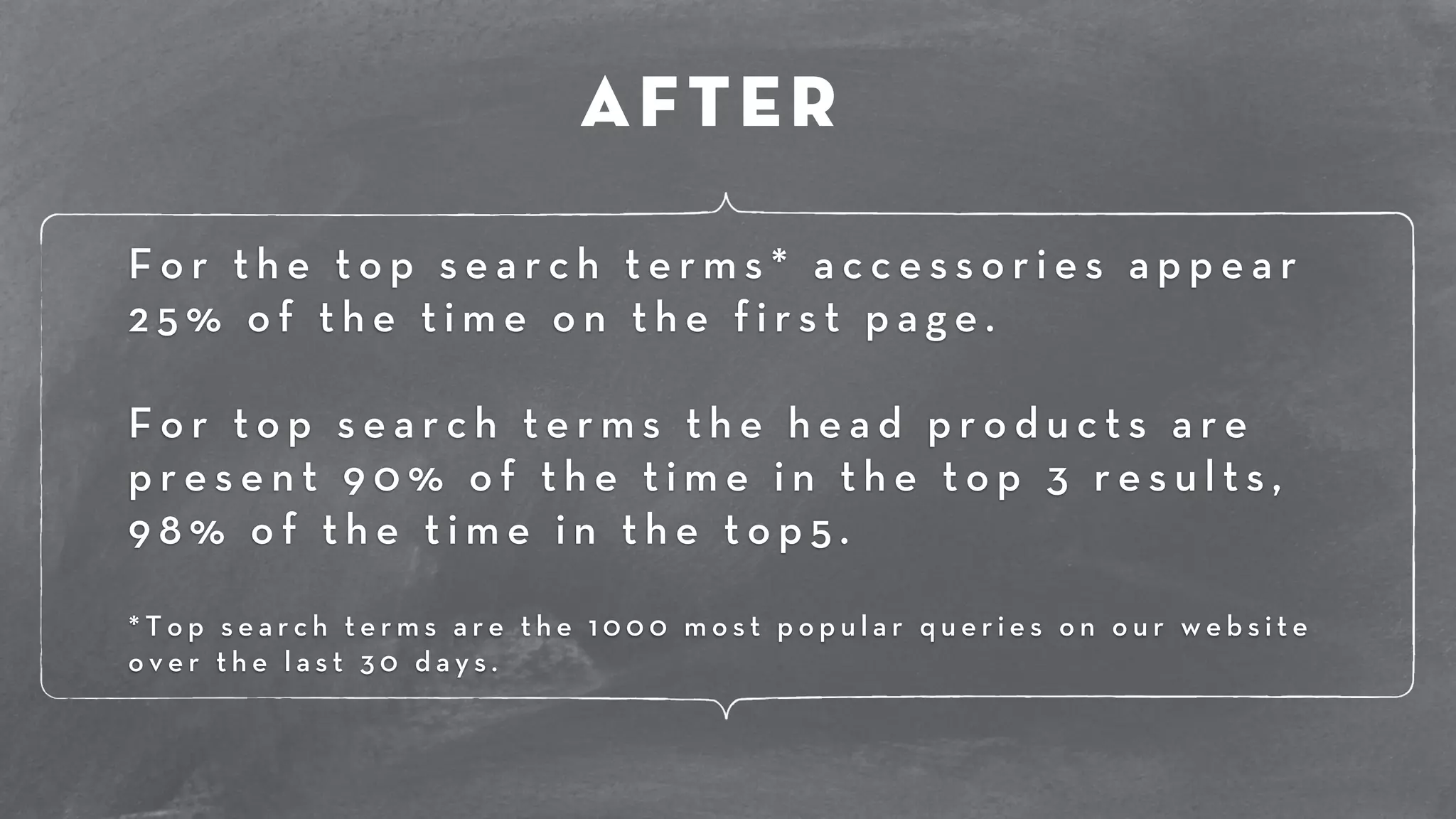 After 
F o r t h e t o p s e a r c h t e r m s * a c c e s s o r i e s a p p e a r 
2 5 % o f t h e t i m e o n t h e f i r s t p a g e . 
! 
F o r t o p s e a r c h t e r m s t h e h e a d p r o d u c t s a r e 
p r e s e n t 9 0 % o f t h e t i m e i n t h e t o p 3 r e s u l t s , 
9 8 % o f t h e t i m e i n t h e t o p 5 . 
! 
* T o p s e a r c h t e r m s a r e t h e 1 0 0 0 m o s t p o p u l a r q u e r i e s o n o u r w e b s i t e 
o v e r t h e l a s t 3 0 d a y s . 
 
