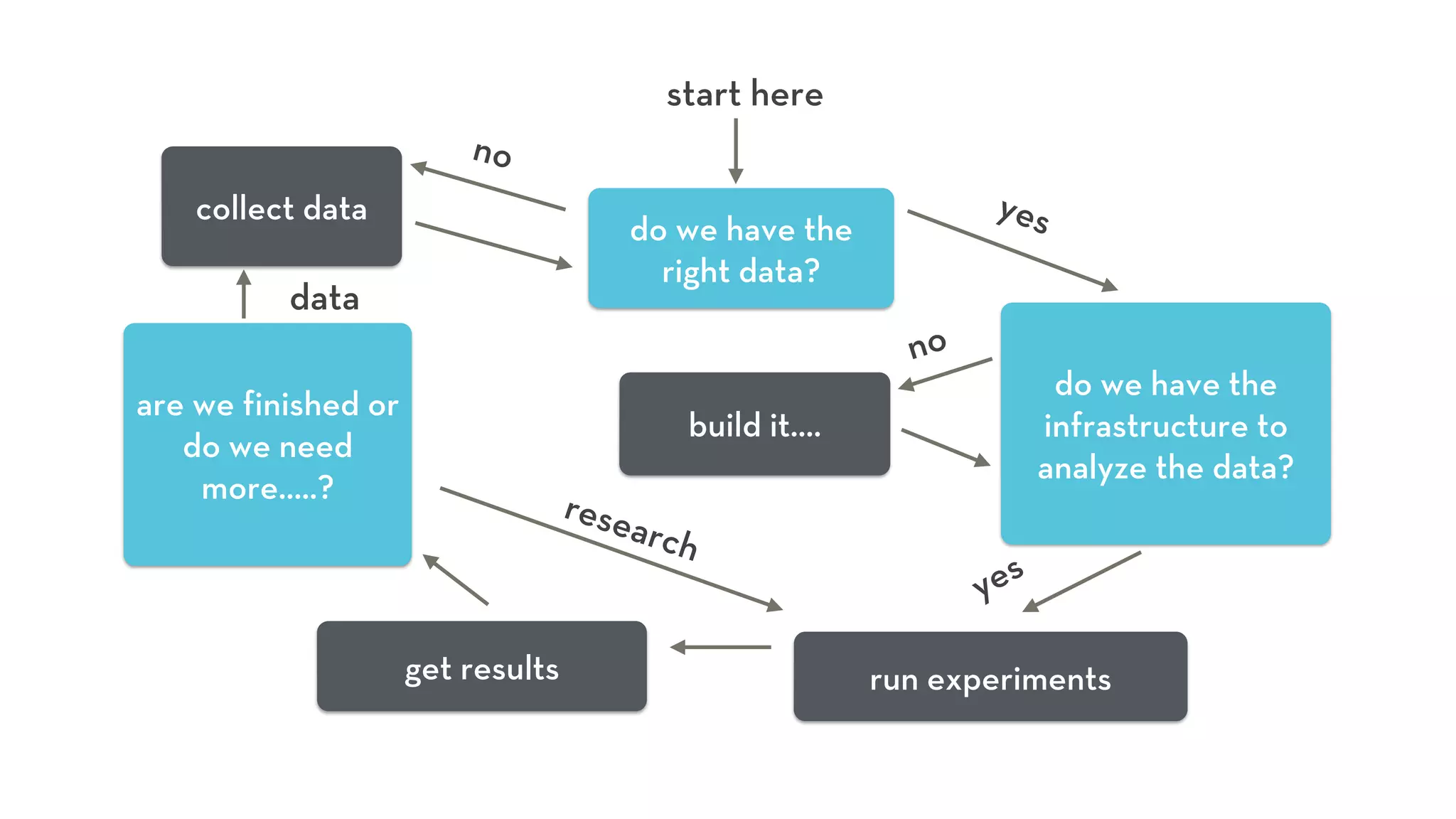 collect data 
do we have the 
infrastructure to 
analyze the data? 
build it.... 
get results run experiments 
are we finished or 
do we need 
more.....? 
start here 
yes 
no 
no 
yes 
research 
data 
do we have the 
right data? 
 
