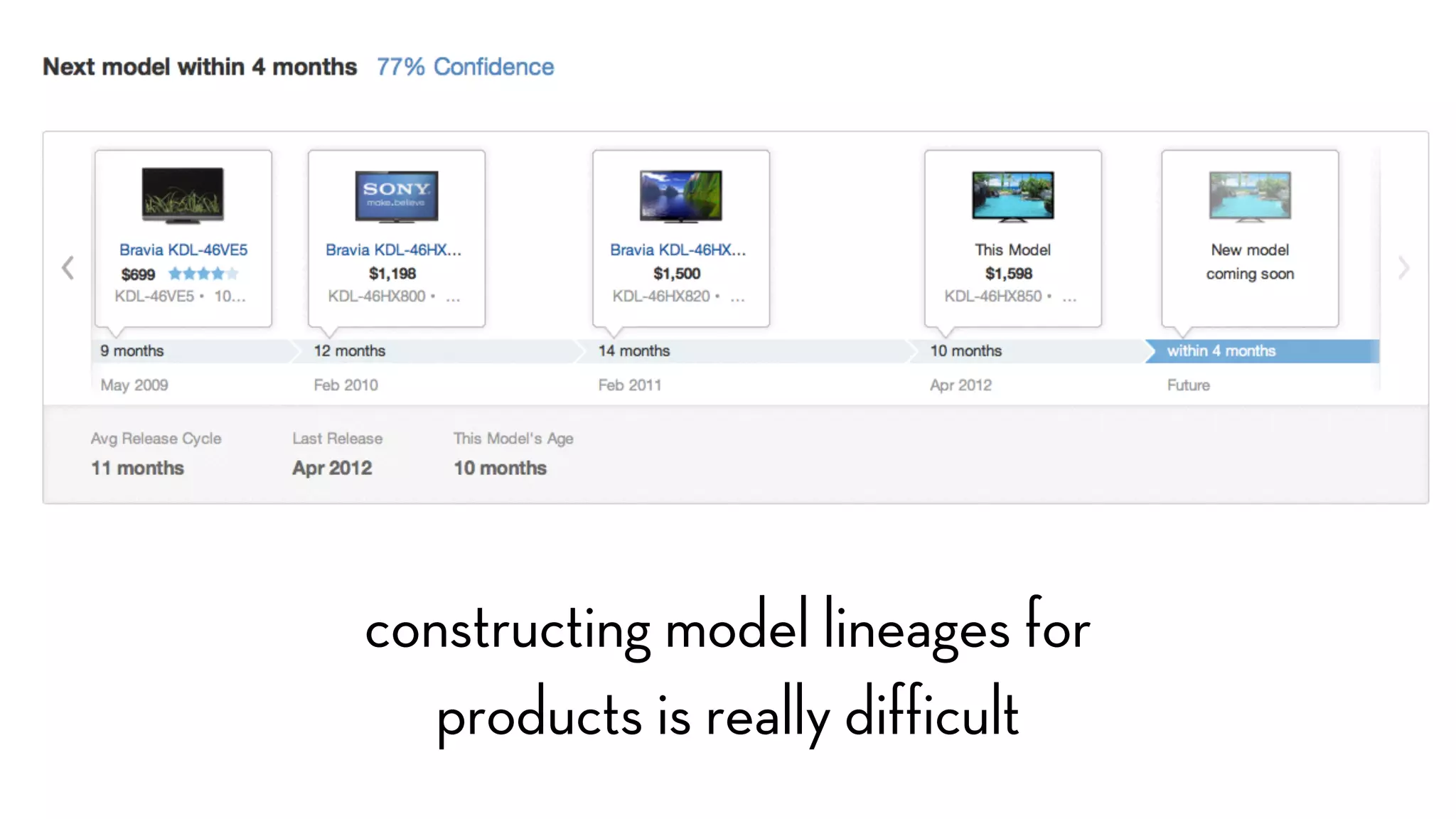 constructing model lineages for 
products is really difficult 
 