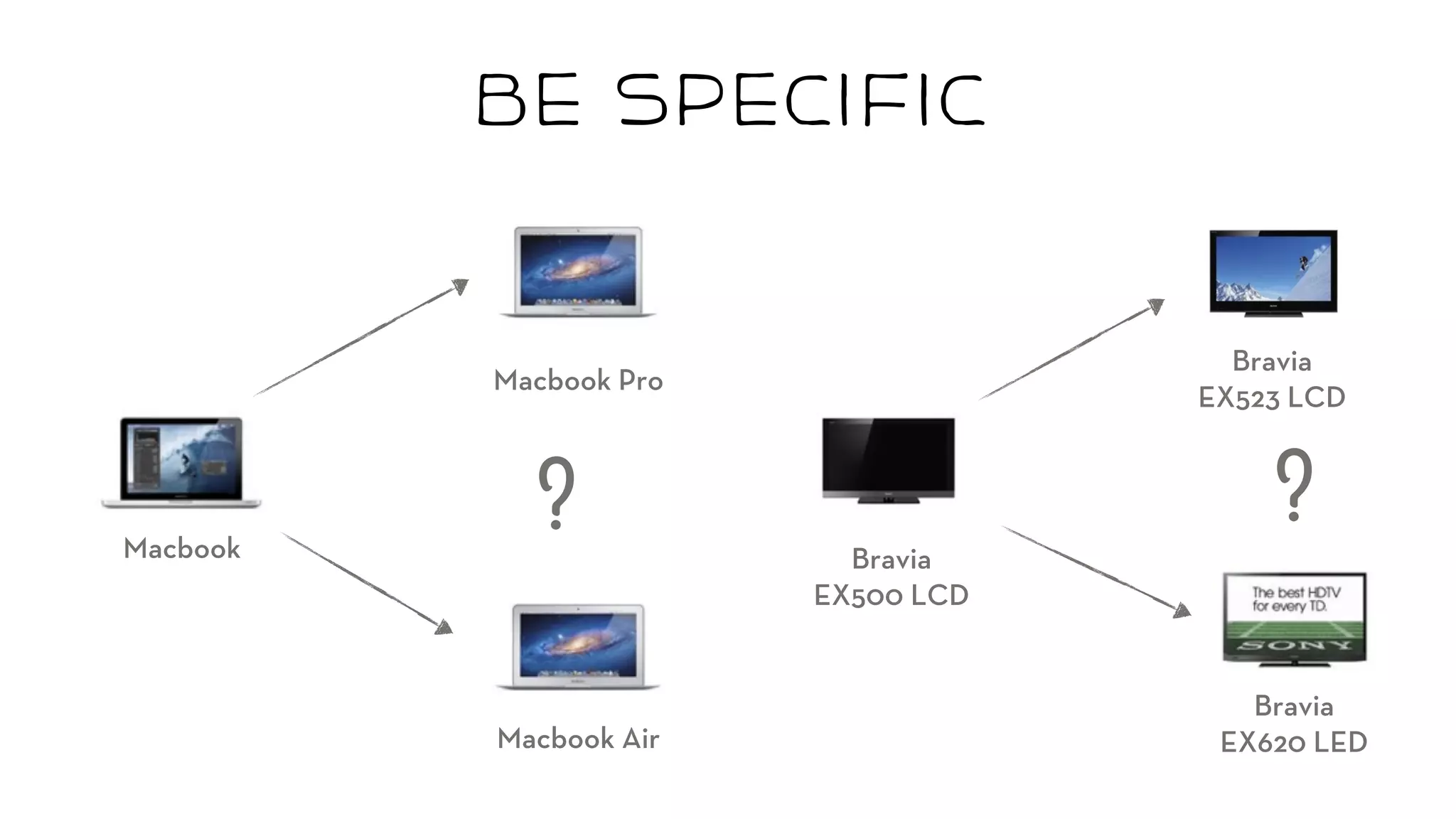 Macbook Air 
Macbook 
Macbook Pro 
? Bravia 
EX500 LCD 
Bravia 
EX523 LCD 
? 
Bravia 
EX620 LED 
be specific 
 