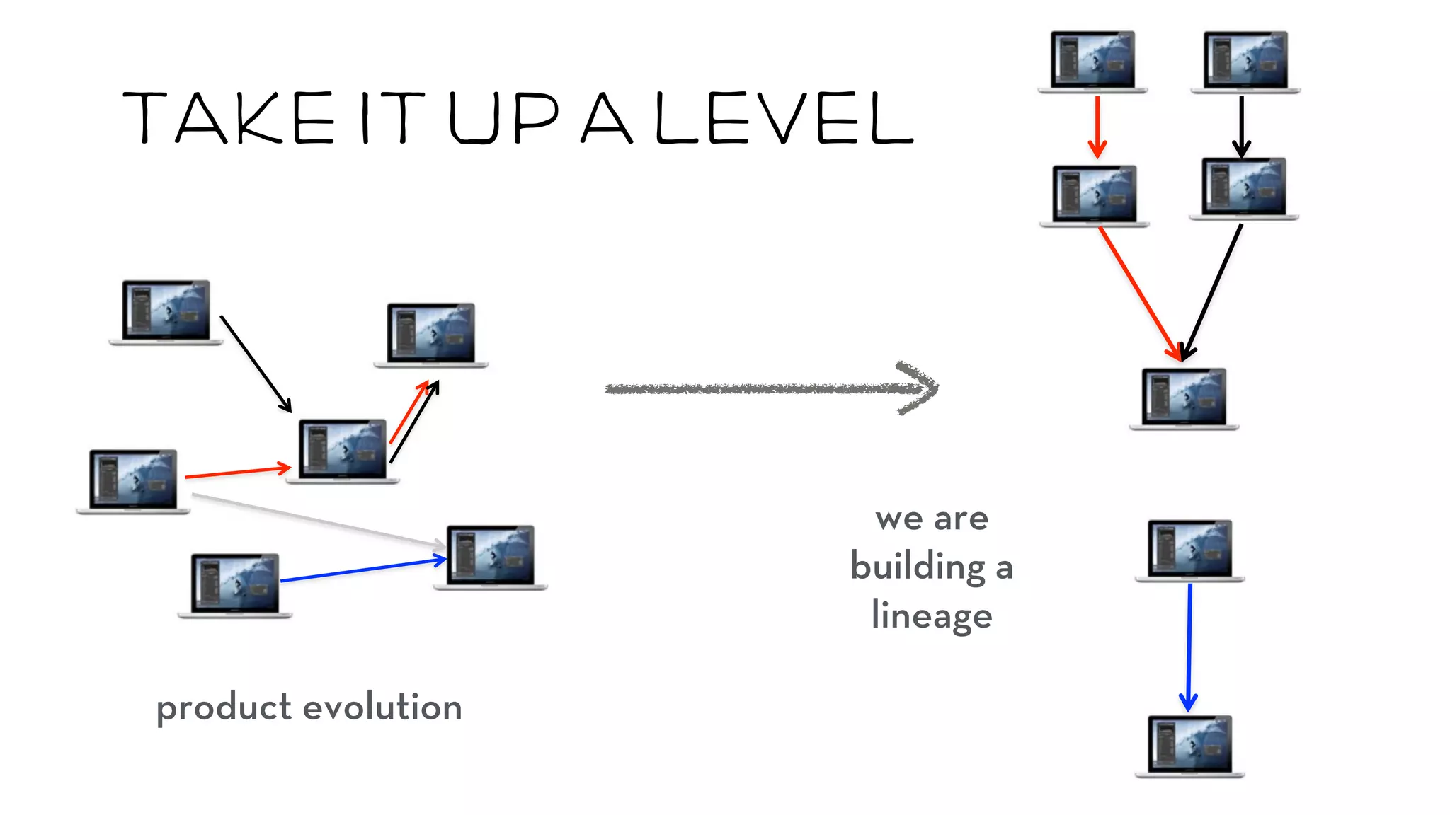 take it up a level 
product evolution 
we are 
building a 
lineage 
 