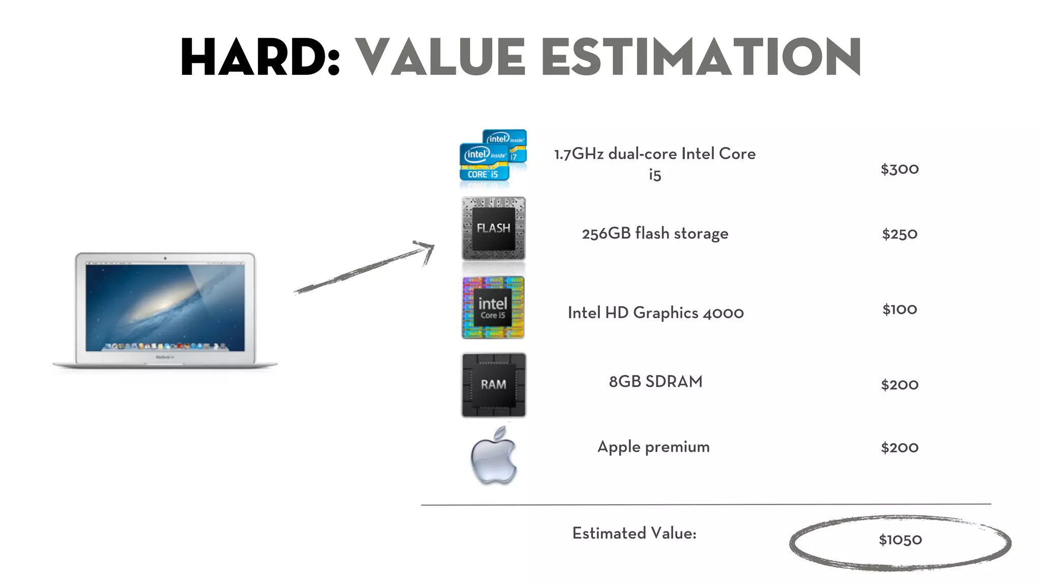 hard: value estimation 
1.7GHz dual-core Intel Core 
i5 $300 
256GB flash storage 
Intel HD Graphics 4000 
Apple premium 
$250 
8GB SDRAM 
$100 
$200 
$200 
Estimated Value: $1050 
 