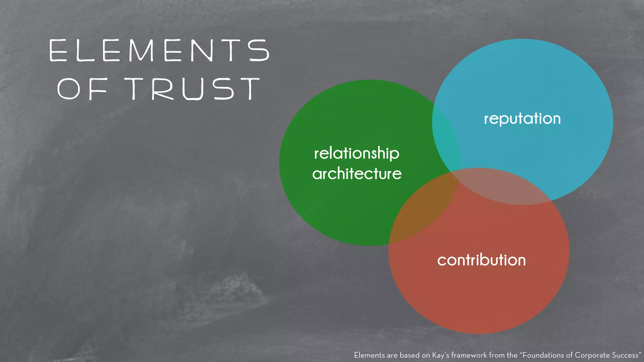 elements 
of trust 
relationship 
architecture 
reputation 
contribution 
Elements are based on Kay’s framework from the “Foundations of Corporate Success” 
 