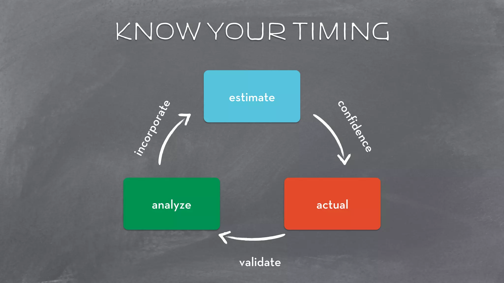 know your timing 
estimate 
incorporate 
analyze actual 
validate 
confidence 
 