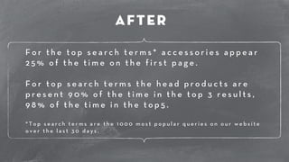 After 
F o r t h e t o p s e a r c h t e r m s * a c c e s s o r i e s a p p e a r 
2 5 % o f t h e t i m e o n t h e f i r s t p a g e . 
! 
F o r t o p s e a r c h t e r m s t h e h e a d p r o d u c t s a r e 
p r e s e n t 9 0 % o f t h e t i m e i n t h e t o p 3 r e s u l t s , 
9 8 % o f t h e t i m e i n t h e t o p 5 . 
! 
* T o p s e a r c h t e r m s a r e t h e 1 0 0 0 m o s t p o p u l a r q u e r i e s o n o u r w e b s i t e 
o v e r t h e l a s t 3 0 d a y s . 
 