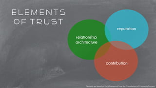 elements 
of trust 
relationship 
architecture 
reputation 
contribution 
Elements are based on Kay’s framework from the “Foundations of Corporate Success” 
 