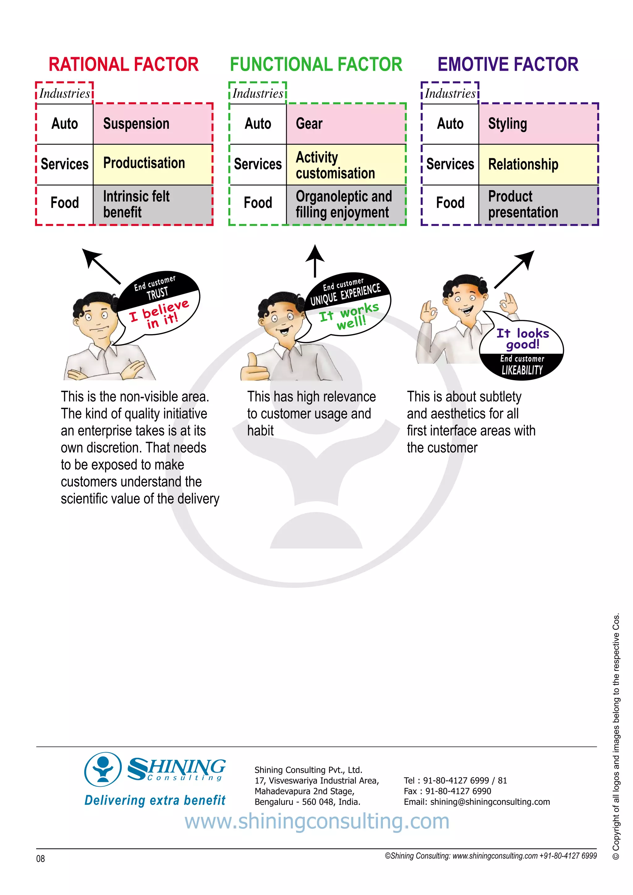 RATIONAL FACTOR                         FUNCTIONAL FACTOR                                      EMOTIVE FACTOR
Industries                                   Industries                                         Industries

     Auto     Suspension                       Auto        Gear                                     Auto           Styling

 Services Productisation                     Services Activity                                   Services Relationship
                                                      customisation
     Food     Intrinsic felt                  Food Organoleptic and                                 Food           Product
              benefit                                 filling enjoyment                                            presentation


                                     r
                             stome
                    End cu
                      T RU S T
                               ve
                         elie
                    I bn it!
                       i




      This is the non-visible area.            This has high relevance                     This is about subtlety
      The kind of quality initiative           to customer usage and                       and aesthetics for all
      an enterprise takes is at its            habit                                       first interface areas with
      own discretion. That needs                                                           the customer
      to be exposed to make
      customers understand the
      scientific value of the delivery




                                                                                                                                                       © Copyright of all logos and images belong to the respective Cos.




                                                 Shining Consulting Pvt., Ltd.
                                                 17, Visveswariya Industrial Area,        Tel : 91-80-4127 6999 / 81
                                                 Mahadevapura 2nd Stage,                  Fax : 91-80-4127 6990
                                                 Bengaluru - 560 048, India.              Email: shining@shiningconsulting.com

                                         www.shiningconsulting.com
08                                                                                   ©Shining Consulting: www.shiningconsulting.com +91-80-4127 6999
 