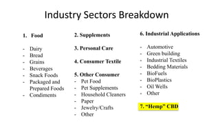 1. Food
- Dairy
- Bread
- Grains
- Beverages
- Snack Foods
- Packaged and
Prepared Foods
- Condiments
2. Supplements
3. Personal Care
4. Consumer Textile
5. Other Consumer
- Pet Food
- Pet Supplements
- Household Cleaners
- Paper
- Jewelry/Crafts
- Other
6. Industrial Applications
- Automotive
- Green building
- Industrial Textiles
- Bedding Materials
- BioFuels
- BioPlastics
- Oil Wells
- Other
7. “Hemp” CBD
Industry Sectors Breakdown
 