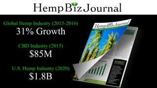 Global Hemp Industry (2015-2016)
31% Growth
CBD Industry (2015)
$85M
U.S. Hemp Industry (2020)
$1.8B
 