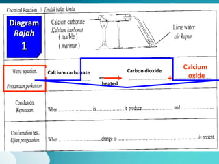 Diagram
 Rajah
  1
                                       Carbon dioxide
                                                            Calcium
          Calcium carbonate
                                                        +    oxide
                              heated
 