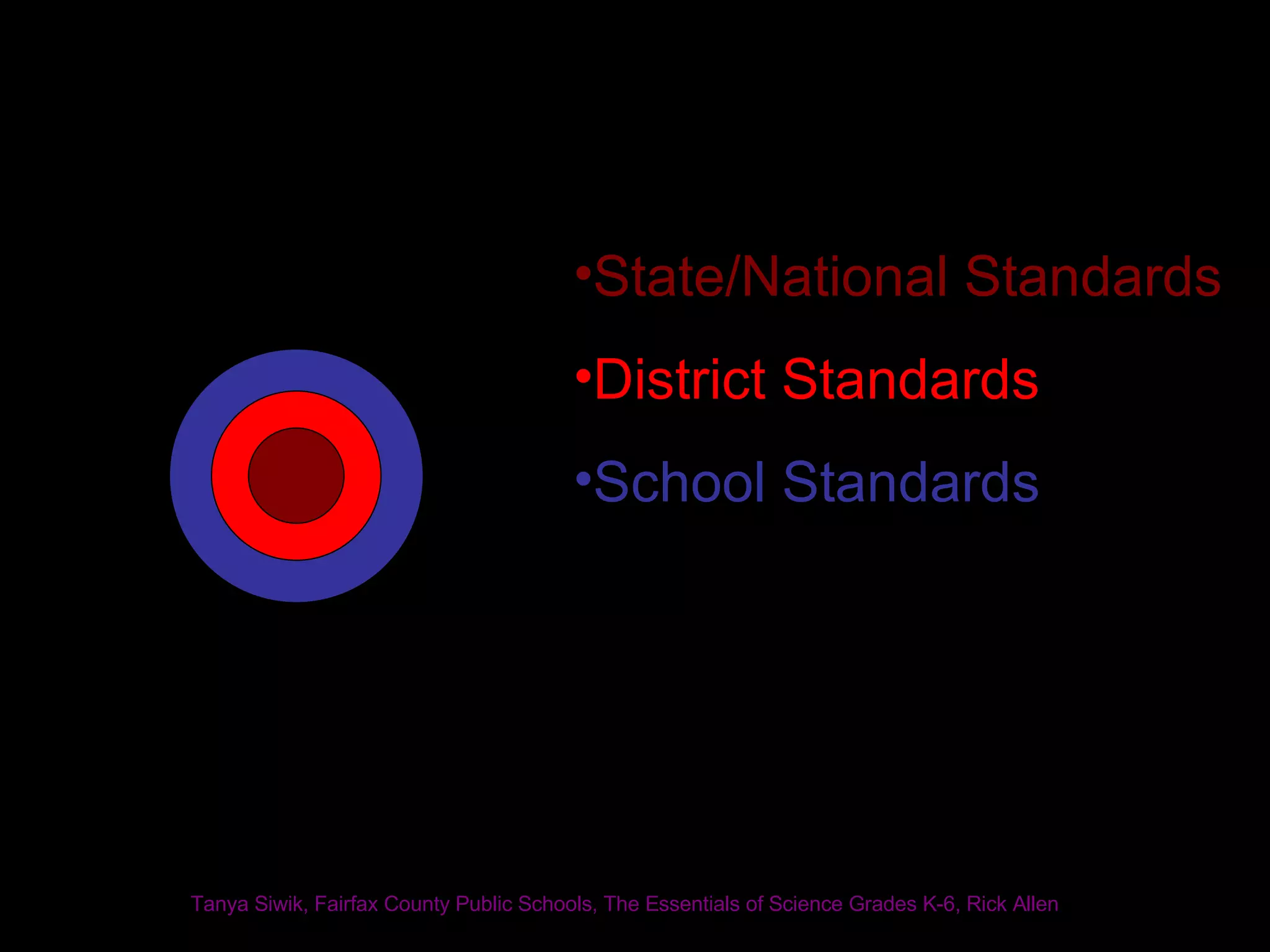 State/National Standards District Standards School Standards Tanya Siwik, Fairfax County Public Schools, The Essentials of Science Grades K-6, Rick Allen 