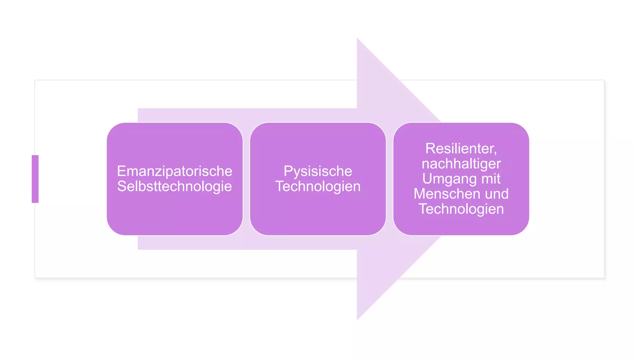 Emanzipatorische
Selbsttechnologie
Pysisische
Technologien
Resilienter,
nachhaltiger
Umgang mit
Menschen und
Technologien
 