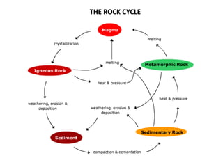 THE ROCK CYCLE 