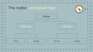 The matter conceptual map
Matter
Extrinsic Intrinsic
Boiling
Density
Weight
Mass
 