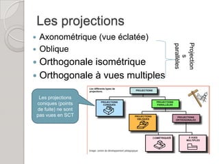Les projections
 Axonométrique (vue éclatée)




                                 Projection
                                 parallèles
 Oblique




                                     s
 Orthogonale isométrique
 Orthogonale à vues multiples

     Les projections
    coniques (points
    de fuite) ne sont
    pas vues en SCT
 