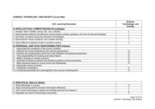Page 13 of 18
Science, Technology, and Society
SCIENCE, TECHNOLOGY, AND SOCIETY Course Map
G.E. Learning Outcomes
Science,
Technology, and
Society
A. INTELLECTUAL COMPETENCIES (Knowledge)
1. 1. Analyze “texts” (written, visual, oral , etc.) critically L
2. 2. Demonstrate proficient and effective communication (writing, speaking, and use of new technologies) L
3. 3. Use basic concepts across the domains of knowledge L
4. 4. Demonstrate critical, analytical, and creative thinking L
5. 5. Apply different analytical modes in problem solving L
B.PERSONAL AND CIVIC RESPONSIBILITIES (Values)
1. Appreciate the complexity of the human condition
2. Interpret the human experience from various perspectives O
3. Examine the contemporary world from both Philippine and global perspectives O
4. Take responsibility for knowing and being Filipino O
5. Reflect critically on shared concerns O
6. Generate innovative practices and solutions guided by ethical standards O
7. Make decisions based on moral norms and imperatives O
8. Appreciate various art forms
9. Contribute to aesthetics O
10. Contribute personally and meaningfully to the country’s development O
C.PRACTICAL SKILLS (Skills)
1. Work effectively in a group O
2. Apply computing tools to process information effectively L
3. Use current technology to assist and facilitate learning and research L
4. Negotiate the world of technology responsibly P
 