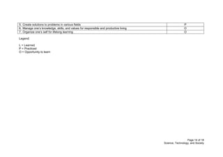 Page 14 of 18
Science, Technology, and Society
5. Create solutions to problems in various fields P
6. Manage one’s knowledge, skills, and values for responsible and productive living O
7. Organize one’s self for lifelong learning O
Legend:
L = Learned
P = Practiced
O = Opportunity to learn
 