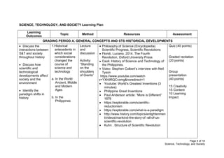 Page 4 of 18
Science, Technology, and Society
SCIENCE, TECHNOLOGY, AND SOCIETY Learning Plan
Learning
Outcomes
Topic Method Resources Assessment
GRADING PERIOD A. GENERAL CONCEPTS AND STS HISTORICAL DEVELOPMENTS
 Discuss the
interactions between
S&T and society
throughout history
 Discuss how
scientific and
technological
developments affect
society and the
environment
 Identify the
paradigm shifts in
history
1.Historical
antecedents in
which social
considerations
changed the
course of
science and
technology
a. In the World:
Ancient, Middle
and Modern
Ages
b. In the
Philippines
Lecture
and
discussion
Activity:
“Standing
on the
shoulders
of Giants”
 Philosophy of Science (Encyclopedia)
Scientific Progress, Scientific Revolutions
 Floridi, Luciano. 2014. The Fourth
Revolution, Oxford University Press
 Caoli. History of Science and Technology of
the Philippines.
 Video: Stephen Colbert’s interview with Neil
Tyson
https://www.youtube.com/watch
v=YXh9RQCvxmg&noredirect=1
 Youtube: World’s Greatest Inventions (3
minutes)
 Philippine Great Inventions
 Paul Anderson article: “More is Different”
1976
 https://explorable.com/scientific-
reductionism
 https://explorable.com/what-is-a-paradigm
 http://www.history.com/topics/enlightenmen
t/videos/mankind-the-story-of -all-of-us-
scientific-revolution
 Kuhn , Structure of Scientific Revolution
Quiz (40 points)
Graded recitation
(20 points)
Group
presentation
(40 points)
15 Creativity
15 Content
10 Learning
Impact
 