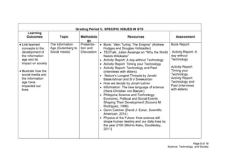 Page 9 of 18
Science, Technology, and Society
Grading Period C. SPECIFIC ISSUES IN STS
Learning
Outcomes Topic Methodolo
gy
Resources Assessment
 Link learned
concepts to the
development of
the information
age and its
impact on society
 Illustrate how the
social media and
the information
age have
impacted our
lives
The information
Age (Gutenberg to
Social media)
Presenta-
tion and
Discussion
 Book: “Alan Turing: The Enigma” (Andrew
Hodges and Douglas Hofstadter)
 TEDTalk: Julian Assange on “Why the World
Needs Wikileaks”
 Activity Report: A day without Technology
 Activity Report: Timing your Technology
 Activity Report: Technology and Past
(interviews with elders)
 Nature’s Longest Threads by Janaki
Balakrishnan and B V Sreekantan
 How we decide by Jonah Lehrer
 Information: The new language of science
(Hans Christian von Baeyer)
 Philippine Science and Technology:
Economic, Political and Social Events
Shaping Their Development (Socorro M.
Rodriguez, 1996)
 Germ Catcher (David J. Ecker, Scientific
American, 2014)
 Physics of the Future: How science will
shape human destiny and our daily lives by
the year 2100 (Michio Kaku, Doubleday,
2011)
Book Report
Activity Report: A
day without
Technology
Activity Report:
Timing your
Technology
Activity Report:
Technology and
Past (interviews
with elders)
 