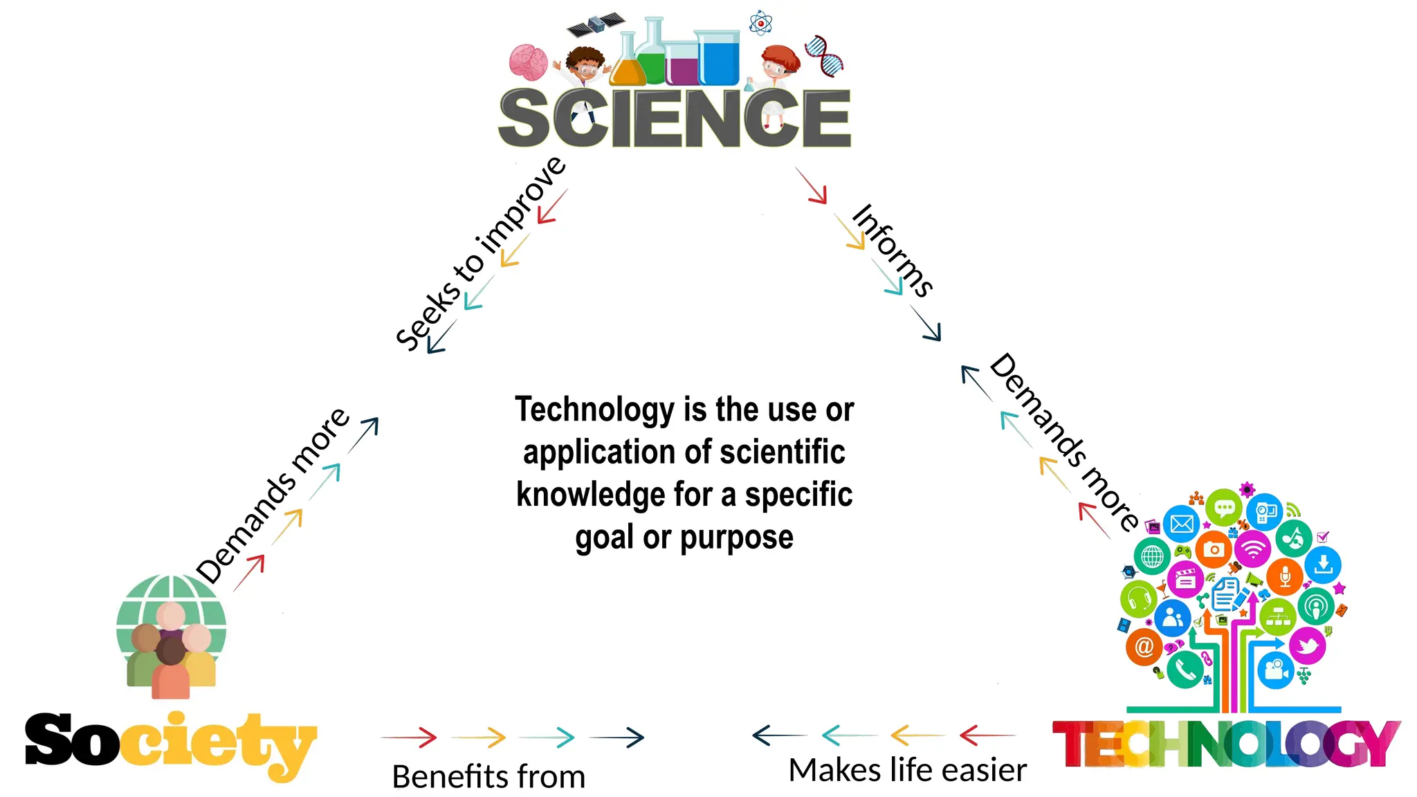 I
n
f
o
r
m
s
D
e
m
a
n
d
s
m
o
r
e
Makes life easier
Benefits from
D
e
m
a
n
d
s
m
o
r
e
S
e
e
k
s
t
o
i
m
p
r
o
v
e
Technology is the use or
application of scientific
knowledge for a specific
goal or purpose
 
