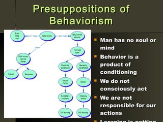 Presuppositions of
   Behaviorism
              Man has no soul or
               mind
              Behavior is a
               product of
               conditioning
              We do not
               consciously act
              We are not
               responsible for our
               actions
 