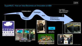 © 2014 IBM Corporation
SuperMUC: How an Idea Becomes an Innovation at IBM
Idea
Prototype
Pilot
Deployment / 
Productizatio...