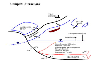 Generic Subsurface Interface Science View Importance of Groundwater and Surface-Subsurface ...