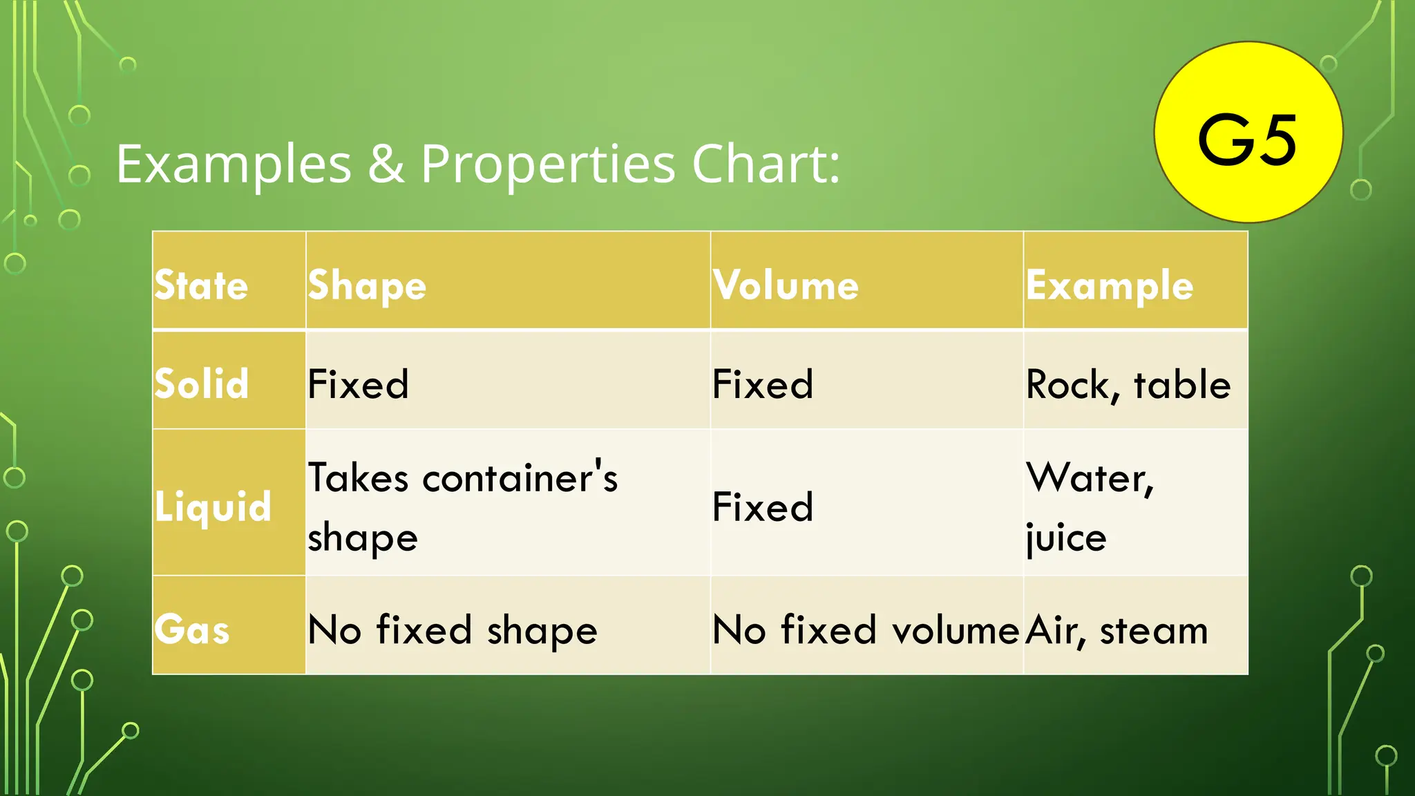 G5
Examples & Properties Chart:
State Shape Volume Example
Solid Fixed Fixed Rock, table
Liquid
Takes container's
shape
Fixed
Water,
juice
Gas No fixed shape No fixed volumeAir, steam
 