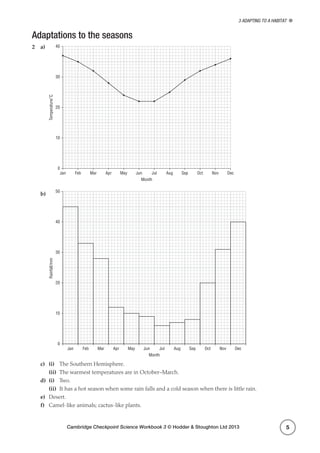 Cambridge Checkpoint Science Workbook 3 © Hodder  Stoughton Ltd 2013
3 Adapting to a habitat
5
Adaptations to the seasons
2	a)	
Jan Feb Mar Apr May Jun
Month
Temperature/˚C
Jul Aug Sep Oct
0
10
20
30
40
Nov Dec
b)	
Jan Feb Mar Apr May Jun
Month
Rainfall/mm
Jul Aug Sep Oct
0
10
20
30
40
50
Nov Dec
c)	 (i)	 The Southern Hemisphere.
	(ii)	 The warmest temperatures are in October–March.
d)	 (i)	Two.
	(ii)	 It has a hot season when some rain falls and a cold season when there is little rain.
e)	Desert.
f)	 Camel-like animals; cactus-like plants.
 