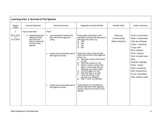 Learning Area: 2. Survival of The Species

  Weeks/         Learning Objectives               Learning Outcomes                 Suggested Learning Activities        Scientific Skills      Notes/ vocabulary
  Dates

    5        Pupils should learn :        Pupils

28.01.2007       2.1 Understanding that      Give examples of animals that      Pupils gather information to find          Observing         Survival –kemandirian
    To               different animals        take care of their eggs and        examples of animals that take care of    Communicating       Adapt –menyesuaikan
01.02.2007           have their own           young.                             their eggs and young, e.g.
                     ways to ensure the                                          a) Cow                                  Making inferences    Take care –Menjaga
                     survival of their                                           b) Hen
                                                                                                                                              Protect – melindungi
                     species.                                                    c) Cat
                                                                                 d) Bird                                                      Young –anak
                                                                                                                                              Slimy –berlendir
                                             Explain how animals take care of   Pupils view video on how animals                             Pouch –kantung
                                              their eggs and young.              ensure the survival of their eggs and
                                                                                                                                              Herd –kumpulan yang
                                                                                 young, e.g.
                                                                                 a) Keep their young in their mouth,                          besar
                                                                                     e.g. fish                                                Disturbed –diganggu
                                                                                 b) Feed their young, e.g. bird
                                                                                 c) Attack in order to protect their                          Plenty – banyak
                                                                                     eggs or young when they are
                                                                                                                                              Attack –menyerang
                                                                                     disturbed, e.g. snake or tiger.
                                                                                 d) Lay slimy eggs, e.g. frog                                 Hide –menyembunyi
                                                                                 e) Hide their eggs, e.g. turtle
                                                                                                                                              Ensure –memastikan
                                                                                 f) Carry their young in their
                                                                                     pouches, e.g. kangaroo                                   Feed- memberi makan
                                                                                 g) Stay in herds, e.g. elephant.


                                             Explain why animals take care of   Pupils discuss and conclude that
                                              their eggs and young.              animals take care of their eggs and
                                                                                 young to ensure the survival of their
                                                                                 species.




Indon Sulong/Guru Cemerlang Sains                                                                                                                                     4
 