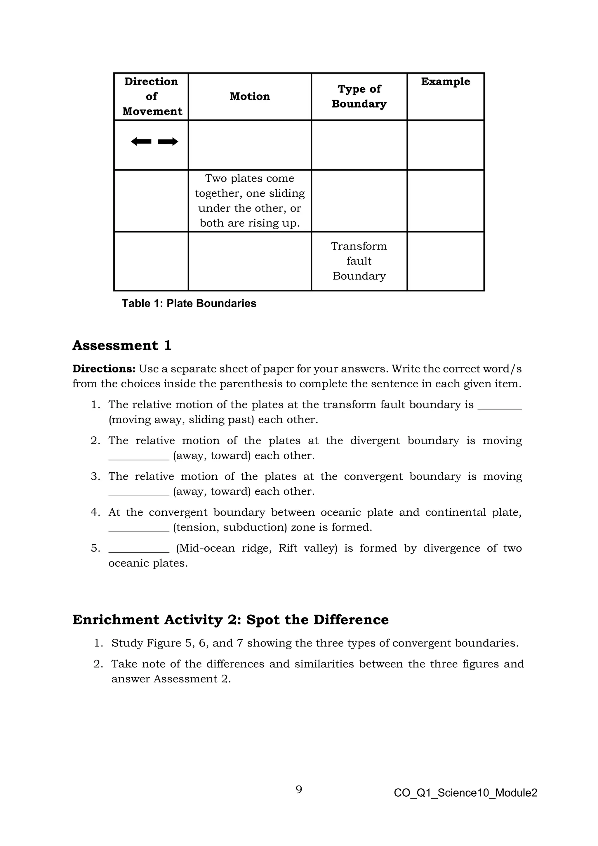 9 CO_Q1_Science10_Module2
Assessment 1
Directions: Use a separate sheet of paper for your answers. Write the correct word/s
from the choices inside the parenthesis to complete the sentence in each given item.
1. The relative motion of the plates at the transform fault boundary is ________
(moving away, sliding past) each other.
2. The relative motion of the plates at the divergent boundary is moving
___________ (away, toward) each other.
3. The relative motion of the plates at the convergent boundary is moving
___________ (away, toward) each other.
4. At the convergent boundary between oceanic plate and continental plate,
___________ (tension, subduction) zone is formed.
5. ___________ (Mid-ocean ridge, Rift valley) is formed by divergence of two
oceanic plates.
Enrichment Activity 2: Spot the Difference
1. Study Figure 5, 6, and 7 showing the three types of convergent boundaries.
2. Take note of the differences and similarities between the three figures and
answer Assessment 2.
Direction
of
Movement
Motion
Type of
Boundary
Example
Two plates come
together, one sliding
under the other, or
both are rising up.
Transform
fault
Boundary
Table 1: Plate Boundaries
 