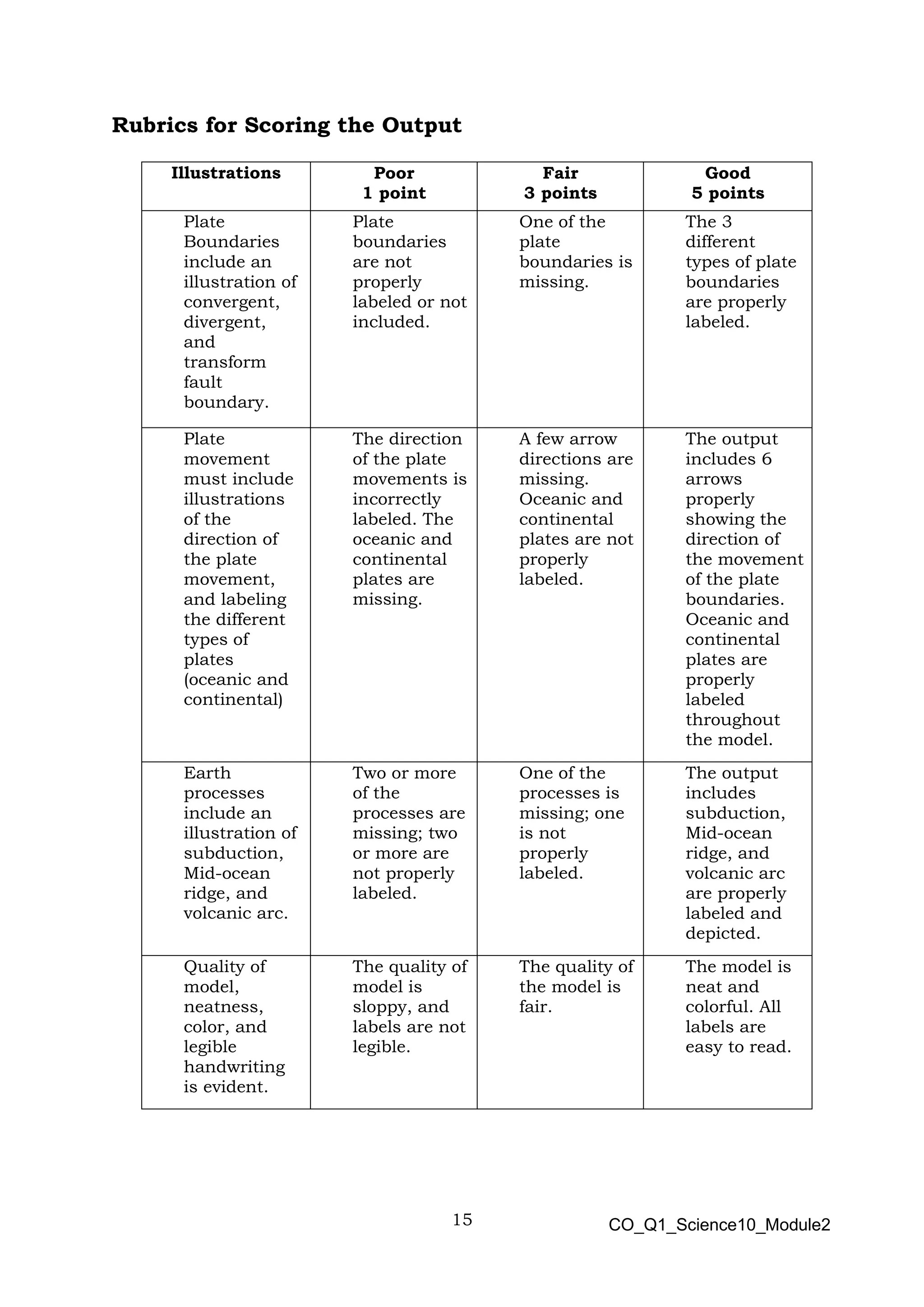 15 CO_Q1_Science10_Module2
Rubrics for Scoring the Output
Illustrations Poor
1 point
Fair
3 points
Good
5 points
Plate
Boundaries
include an
illustration of
convergent,
divergent,
and
transform
fault
boundary.
Plate
boundaries
are not
properly
labeled or not
included.
One of the
plate
boundaries is
missing.
The 3
different
types of plate
boundaries
are properly
labeled.
Plate
movement
must include
illustrations
of the
direction of
the plate
movement,
and labeling
the different
types of
plates
(oceanic and
continental)
The direction
of the plate
movements is
incorrectly
labeled. The
oceanic and
continental
plates are
missing.
A few arrow
directions are
missing.
Oceanic and
continental
plates are not
properly
labeled.
The output
includes 6
arrows
properly
showing the
direction of
the movement
of the plate
boundaries.
Oceanic and
continental
plates are
properly
labeled
throughout
the model.
Earth
processes
include an
illustration of
subduction,
Mid-ocean
ridge, and
volcanic arc.
Two or more
of the
processes are
missing; two
or more are
not properly
labeled.
One of the
processes is
missing; one
is not
properly
labeled.
The output
includes
subduction,
Mid-ocean
ridge, and
volcanic arc
are properly
labeled and
depicted.
Quality of
model,
neatness,
color, and
legible
handwriting
is evident.
The quality of
model is
sloppy, and
labels are not
legible.
The quality of
the model is
fair.
The model is
neat and
colorful. All
labels are
easy to read.
 