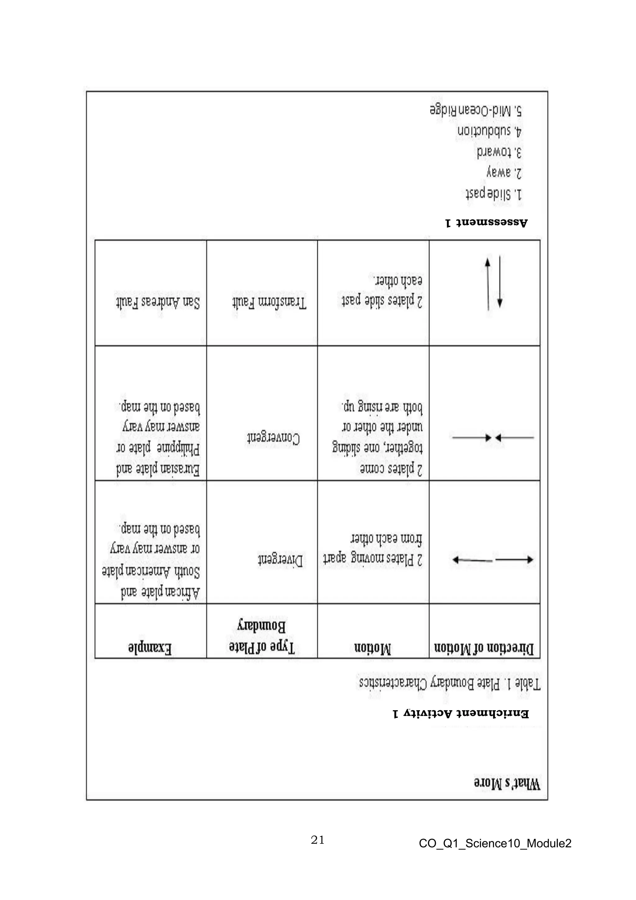 21 CO_Q1_Science10_Module2
Enrichment
Activity
1
Assessment
1
 