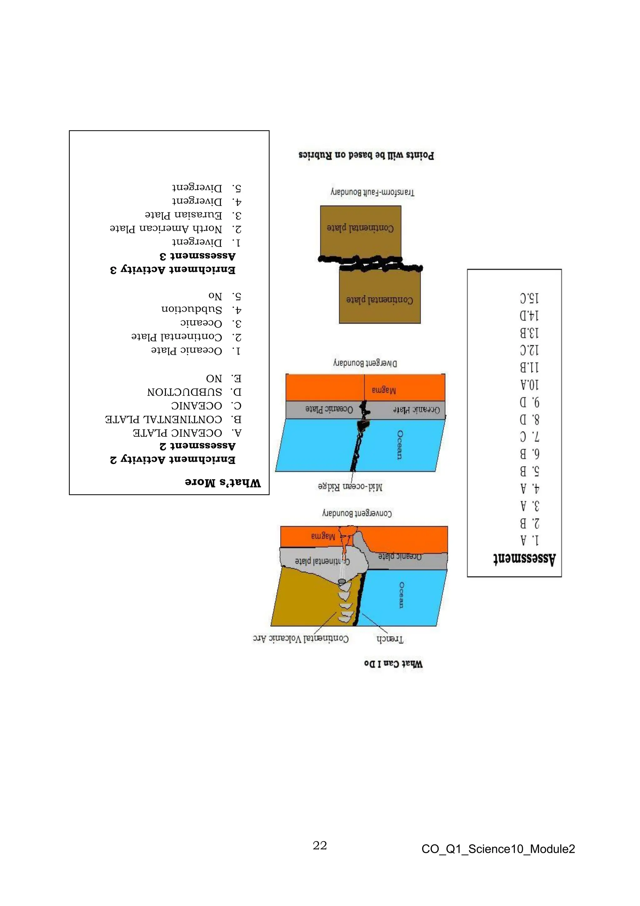 22 CO_Q1_Science10_Module2
What’s
More
Enrichment
Activity
2
Assessment
2
A.
OCEANIC
PLATE
B.
CONTINENTAL
PLATE
C.
OCEANIC
D.
SUBDUCTION
E.
NO
1.
Oceanic
Plate
2.
Continental
Plate
3.
Oceanic
4.
Subduction
5.
No
Enrichment
Activity
3
Assessment
3
1.
Divergent
2.
North
American
Plate
3.
Eurasian
Plate
4.
Divergent
5.
Divergent
 