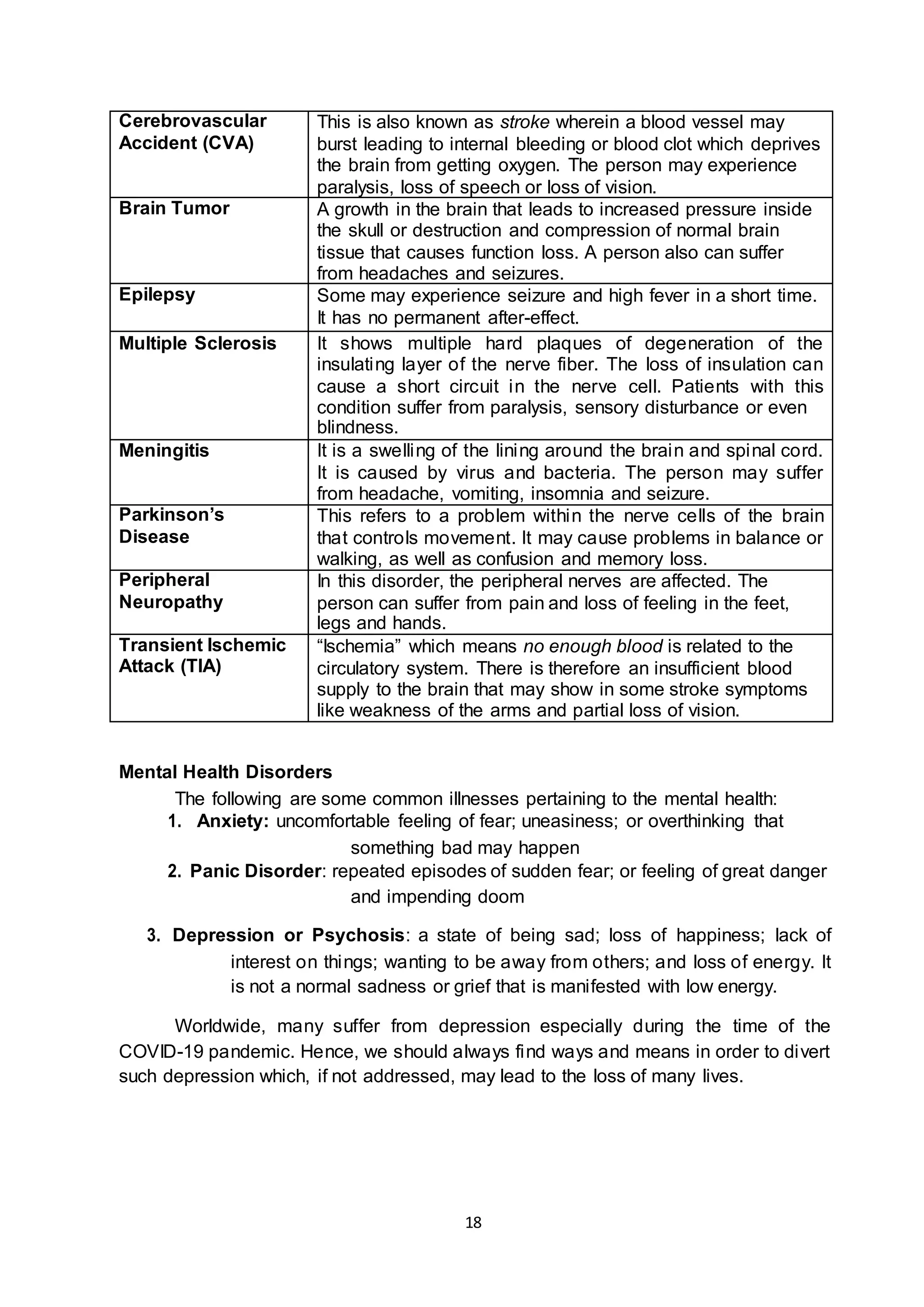 18
Cerebrovascular
Accident (CVA)
This is also known as stroke wherein a blood vessel may
burst leading to internal bleeding or blood clot which deprives
the brain from getting oxygen. The person may experience
paralysis, loss of speech or loss of vision.
Brain Tumor A growth in the brain that leads to increased pressure inside
the skull or destruction and compression of normal brain
tissue that causes function loss. A person also can suffer
from headaches and seizures.
Epilepsy Some may experience seizure and high fever in a short time.
It has no permanent after-effect.
Multiple Sclerosis It shows multiple hard plaques of degeneration of the
insulating layer of the nerve fiber. The loss of insulation can
cause a short circuit in the nerve cell. Patients with this
condition suffer from paralysis, sensory disturbance or even
blindness.
Meningitis It is a swelling of the lining around the brain and spinal cord.
It is caused by virus and bacteria. The person may suffer
from headache, vomiting, insomnia and seizure.
Parkinson’s
Disease
This refers to a problem within the nerve cells of the brain
that controls movement. It may cause problems in balance or
walking, as well as confusion and memory loss.
Peripheral
Neuropathy
In this disorder, the peripheral nerves are affected. The
person can suffer from pain and loss of feeling in the feet,
legs and hands.
Transient Ischemic
Attack (TIA)
“Ischemia” which means no enough blood is related to the
circulatory system. There is therefore an insufficient blood
supply to the brain that may show in some stroke symptoms
like weakness of the arms and partial loss of vision.
Mental Health Disorders
The following are some common illnesses pertaining to the mental health:
1. Anxiety: uncomfortable feeling of fear; uneasiness; or overthinking that
something bad may happen
2. Panic Disorder: repeated episodes of sudden fear; or feeling of great danger
and impending doom
3. Depression or Psychosis: a state of being sad; loss of happiness; lack of
interest on things; wanting to be away from others; and loss of energy. It
is not a normal sadness or grief that is manifested with low energy.
Worldwide, many suffer from depression especially during the time of the
COVID-19 pandemic. Hence, we should always find ways and means in order to divert
such depression which, if not addressed, may lead to the loss of many lives.
 
