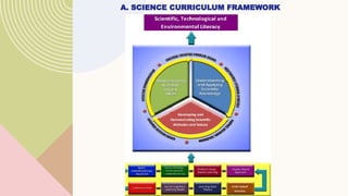 A. SCIENCE CURRICULUM FRAMEWORK
 