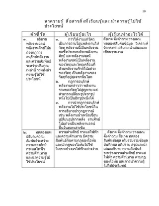 10


                   หาความรู ้ สื ่ อ สารสิ ่ ง ที ่ เ รี ย นรู ้ แ ละ นำ า ความรู ้ ไ ปใช้
                   ประโยชน์
     ตั ว ชี ้ ว ั ด             ผู ้ เ รี ย นรู ้ อ ะไร         ผู ้ เ รี ย นทำ า อะไรได้
๑.         อธิบาย          ๑.         การให้งานแก่วัตถุ       สังเกต ตั้งคำาถาม วางแผน
  พลังงานจลน์                 เป็นการถ่ายโอนพลังงานให้        ทดลอง/สืบค้นข้อมูล วิเคราะห์
  พลังงานศักย์โน้ม            วัตถุ พลังงานนี้เป็นพลังงาน     จัดกระทำา อธิบาย นำาเสนอและ
  ถ่วงกฎการ                   กลซึ่งประกอบด้วยพลังงาน         เขียนรายงาน
  อนุรักษ์พลังงาน             ศักย์ และพลังงานจลน์
  และความสัมพันธ์             พลังงานจลน์เป็นพลังงาน
  ระหว่างปริมาณ               ของวัตถุและวัตถุเคลื่อนที่
  เหล่านี้ รวมทั้งนำา         ส่วนพลังงานศักย์โน้มถ่วง
  ความรู้ไปใช้                ของวัตถุ เป็นพลังงานของ
                              วัตถุที่อยู่สุงจากพื้นโลก
  ประโยชน์
                           ๒.         กฎการอนุรักษ์
                              พลังงานกล่าวว่า พลังงาน
                              รวมของวัตถุไม่สูญหาย แต่
                              สามารถเปลี่ยนรูปจากรูป
                              หนึ่งไปเป็นอีกรูปหนึ่งได้
                           ๓.         การนำากฎการอนุรักษ์
                              พลังงานไปใช้ประโยชน์ใน
                              การอธิบายปรากฏการณ์
                              เช่น พลังงานนำ้าเหนือเขื่อน
                              เปลี่ยนรูปจากพลัง งานศักย์
                              โน้มถ่วงเป็นพลังงานจลน์
                              ปั้นจั่นตอกเสาเข็ม
๒.     ทดลองและ               ความต่างศักย์ กระแสไฟฟ้า            สังเกต ตั้งคำาถาม วางแผน
 อธิบายความ                และความต้านทาน มีความ              ตั้งคำาถาม สังเกต ทดลอง
 สัมพันธ์ระหว่าง           สัมพันธ์กันตามกฎของโอห์ม           สืบค้นข้อมูล เก็บรวบรวมข้อมูล
 ความต่างศักย์             และนำากฎของโอห์มไปใช้              บันทึกผล อภิปราย สรุปและนำา
 กระแสไฟฟ้า                วิเคราะห์วงจรไฟฟ้าอย่างง่าย        เสนออธิบาย ความสัมพันธ์
 ความต้านทาน                                                  ระหว่างความต่างศักย์ กระแส
 และนำาความรู้ไป                                              ไฟฟ้า ความต้านทาน ตามกฎ
 ใช้ประโยชน์                                                  ของโอห์ม และการนำาความรู้
                                                              ไปใช้ประโยชน์
 