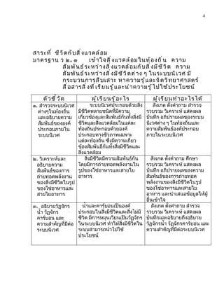 4




สาระที ่ ชี ว ิ ต กั บ สิ ่ ง แวดล้ อ ม
มาตรฐาน ว ๒. ๑                 เข้ า ใจสิ ่ ง แวดล้ อ มในท้ อ งถิ ่ น ความ
             สั ม พั น ธ์ ร ะหว่ า งสิ ่ ง แวดล้ อ มกั บ สิ ่ ง มี ช ี ว ิ ต ความ
             สั ม พั น ธ์ ร ะหว่ า งสิ ่ ง มี ช ี ว ิ ต ต่ า ง ๆ ในระบบนิ เ วศ มี
             กระบวนการสื บ เสาะ หาความรู ้ แ ละจิ ต วิ ท ยาศาสตร์
             สื ่ อ สารสิ ่ ง ที ่ เ รี ย นรู ้ แ ละนำ า ความรู ้ ไ ปใช้ ป ระโยชน์

     ตั ว ชี ้ ว ั ด          ผู ้ เ รี ย นรู ้ อ ะไร          ผู ้ เ รี ย นทำ า อะไรได้
๑. สำารวจระบบนิเวศ              ระบบนิเวศประกอบด้วยสิ่ง         สังเกต ตั้งคำาถาม สำารวจ
  ต่างๆในท้องถิ่น      มีชีวิตหลายชนิดที่มีความ             รวบรวม วิเคราะห์ แสดงผล
  และอธิบายความ        เกี่ยวข้องและสัมพันธ์กันทั้งสิ่งมี   บันทึก อภิปรายผลของระบบ
  สัมพันธ์ขององค์      ชีวิตและสิ่งแวดล้อมในแต่ละ           นิเวศต่าง ๆ ในท้องถิ่นและ
  ประกอบภายใน          ท้องถิ่นประกอบด้วยองค์               ความสัมพันธ์องค์ประกอบ
  ระบบนิเวศ            ประกอบทางชีวภาพเฉพาะ                 ภายในระบบนิเวศ
                       แต่ละท้องถิ่น ซึ่งมีความเกี่ยว
                       ข้องสัมพันธืกันทั้งสิ่งมีชีวิตและ
                       สิ่งแวดล้อม
๒. วิเคราะห์และ             สิ่งมีชีวิตมีความสัมพันธ์กัน
                                                       สังเกต ตั้งคำาถาม ศึกษา
 อธิบายความ            โดยมีการถ่ายทอดพลังงานใน     รวบรวม วิเคราะห์ แสดงผล
 สัมพันธ์ของการ        รูปของโซ่อาหารและสายใย       บันทึก อภิปรายผลของความ
 ถ่ายทอดพลังงาน        อาหาร                        สัมพันธ์ของการถ่ายทอด
 ของสิ่งมีชีวิตในรูป                                พลังงานของสิ่งมีชีวิตในรูป
 ของโซ่อาหารและ                                     ของโซ่อาหารและสายใย
 สายใยอาหาร                                         อาหาร และนำาเสนอข้อมูลให้ผู้
                                                    อื่นเข้าใจ
๓. อธิบายวัฏจักร      นำ้าและคาร์บอนเป็นองค์           สังเกต ตั้งคำาถาม สำารวจ
 นำ้า วัฏจักร       ประกอบในสิ่งมีชีวิตและสิ่งไม่มี รวบรวม วิเคราะห์ แสดงผล
 คาร์บอน และ        ชีวิต มีการหมุนเวียนเป็นวัฏจักร บันทึกและอธิบายถึงอธิบาย
 ความสำาคัญที่มีต่อ ในระบบนิเวศ ทำาให้สิ่งมีชีวิตใน วัฏจักรนำ้า วัฏจักรคาร์บอน และ
 ระบบนิเวศ          ระบบสามารถนำาไปใช้              ความสำาคัญที่มีต่อระบบนิเวศ
                    ประโยชน์
 
