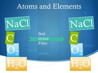 Atoms and Elements

N aCl            N aCl
        Boil
C       Grind
        Filter
                 C
O2               O2
H2O              H2O
 