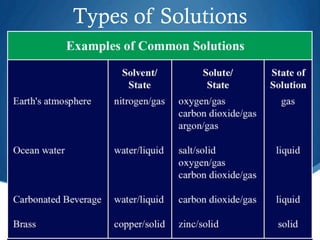 Types of Solutions
 